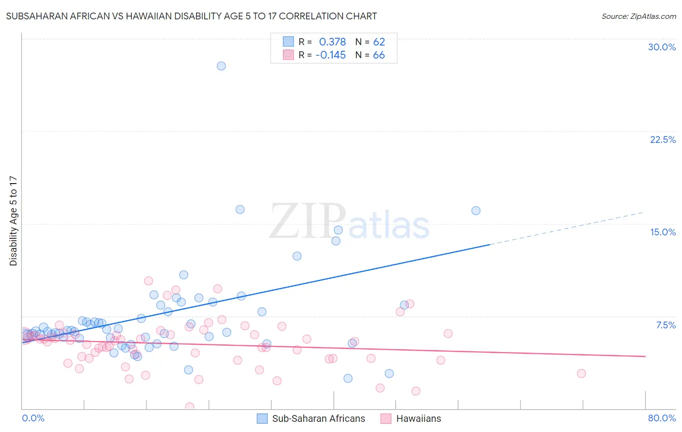 Subsaharan African vs Hawaiian Disability Age 5 to 17