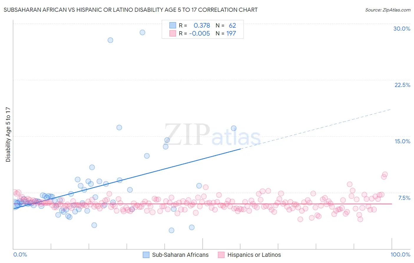 Subsaharan African vs Hispanic or Latino Disability Age 5 to 17