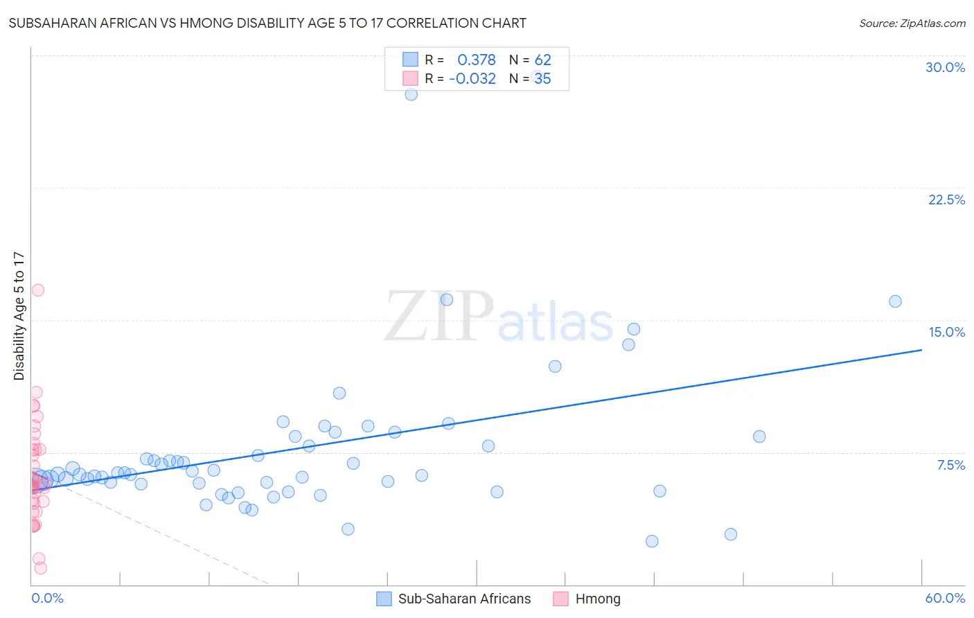 Subsaharan African vs Hmong Disability Age 5 to 17