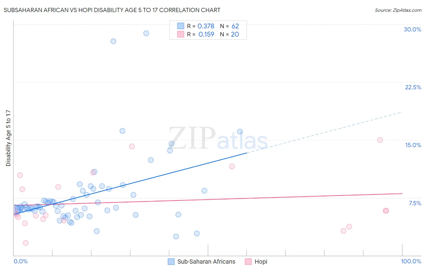 Subsaharan African vs Hopi Disability Age 5 to 17