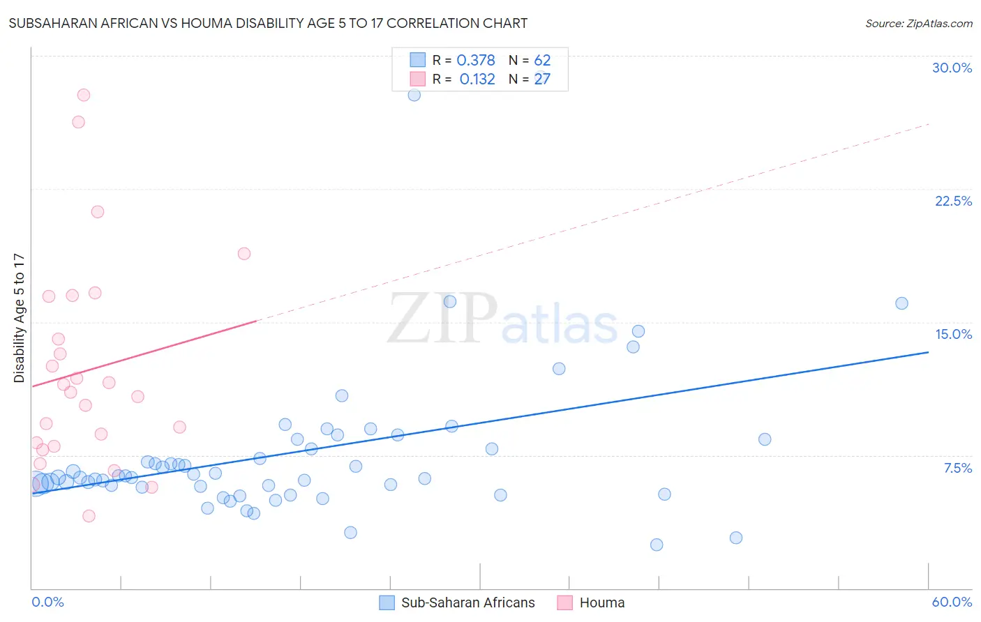 Subsaharan African vs Houma Disability Age 5 to 17