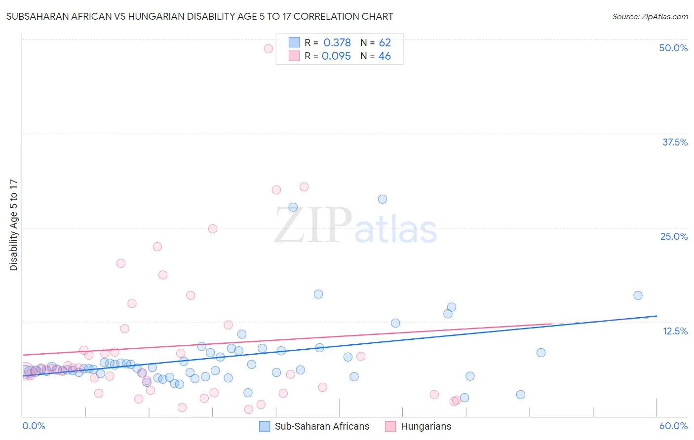 Subsaharan African vs Hungarian Disability Age 5 to 17