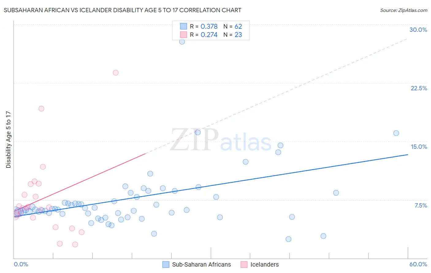 Subsaharan African vs Icelander Disability Age 5 to 17