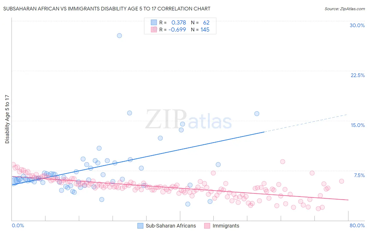 Subsaharan African vs Immigrants Disability Age 5 to 17