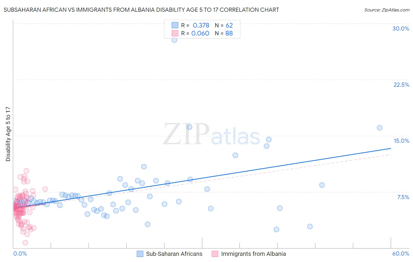 Subsaharan African vs Immigrants from Albania Disability Age 5 to 17