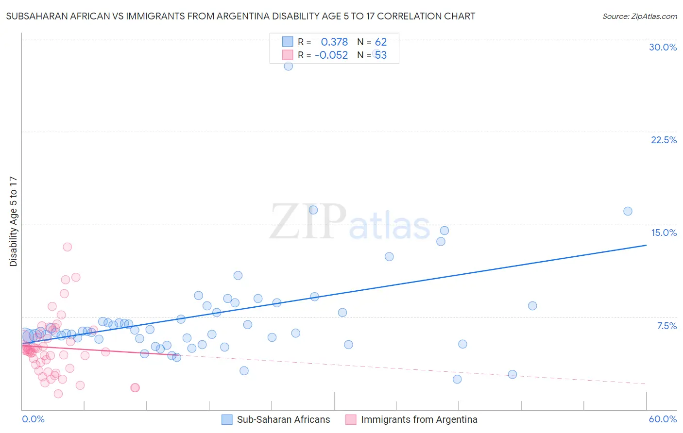 Subsaharan African vs Immigrants from Argentina Disability Age 5 to 17
