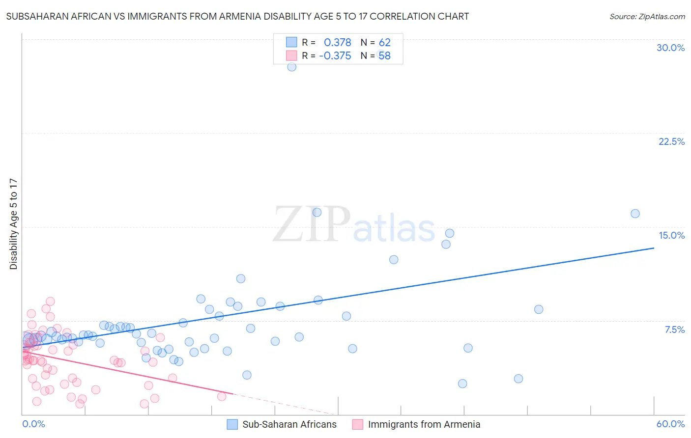 Subsaharan African vs Immigrants from Armenia Disability Age 5 to 17