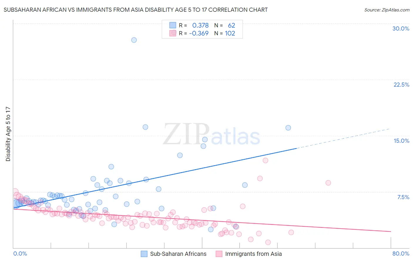 Subsaharan African vs Immigrants from Asia Disability Age 5 to 17