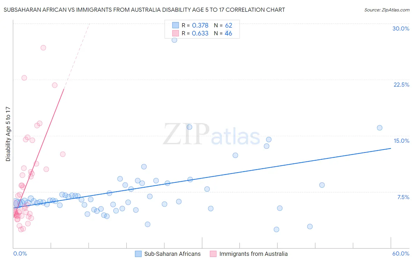 Subsaharan African vs Immigrants from Australia Disability Age 5 to 17