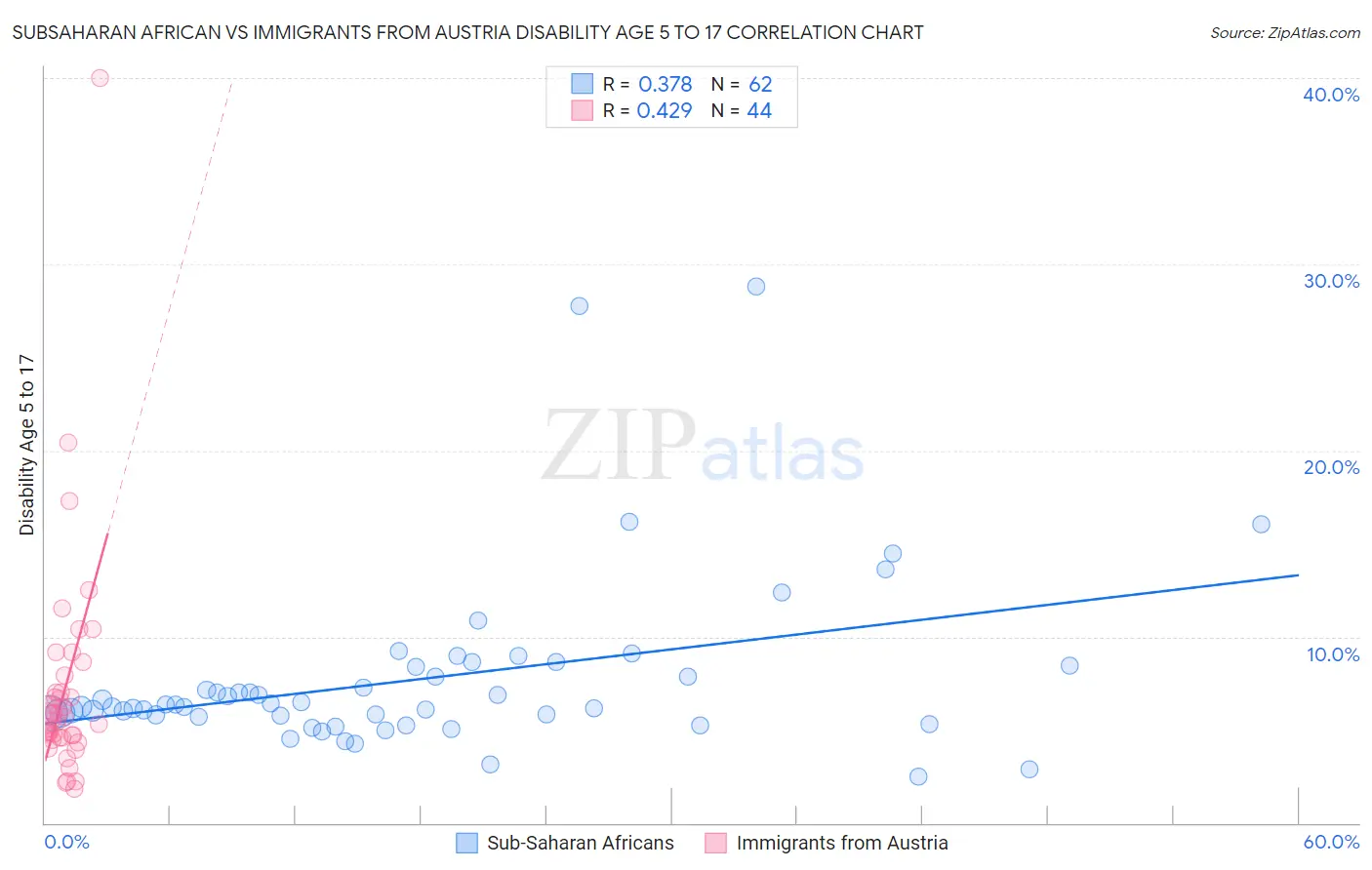 Subsaharan African vs Immigrants from Austria Disability Age 5 to 17