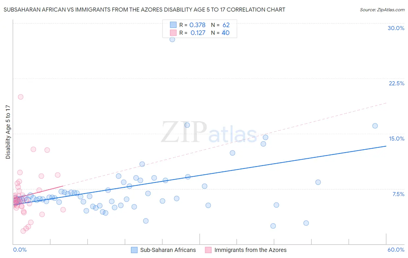 Subsaharan African vs Immigrants from the Azores Disability Age 5 to 17