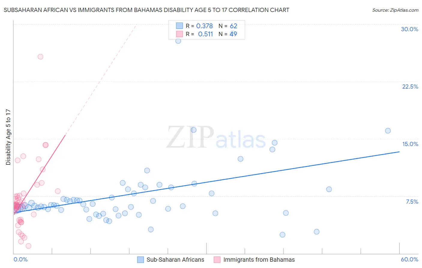 Subsaharan African vs Immigrants from Bahamas Disability Age 5 to 17
