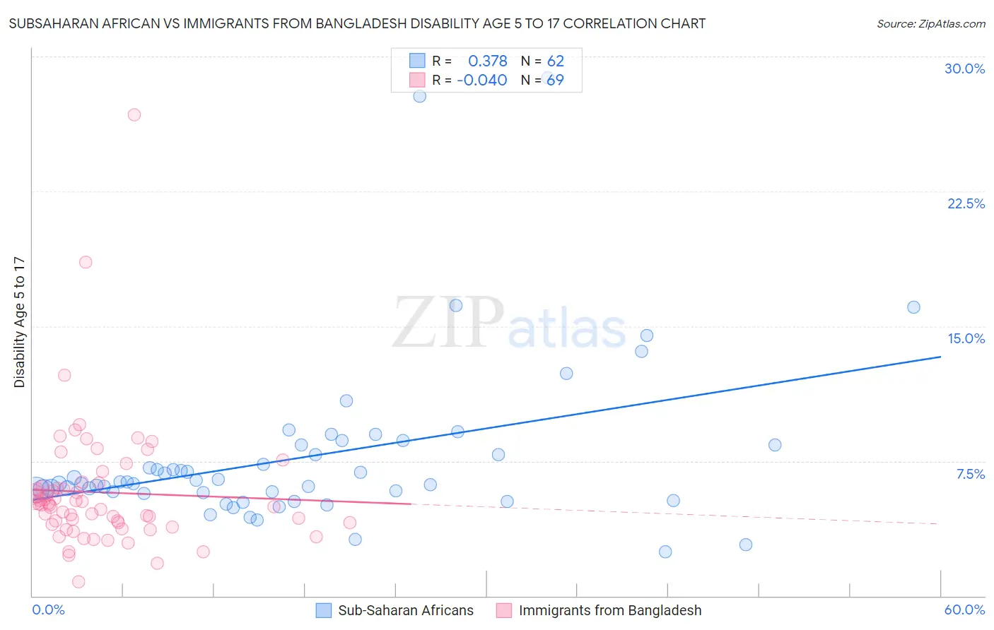 Subsaharan African vs Immigrants from Bangladesh Disability Age 5 to 17