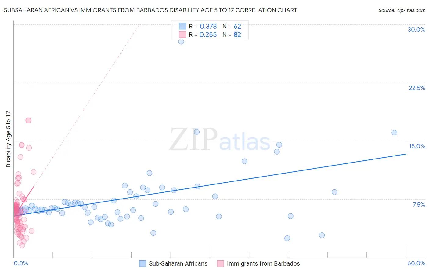 Subsaharan African vs Immigrants from Barbados Disability Age 5 to 17