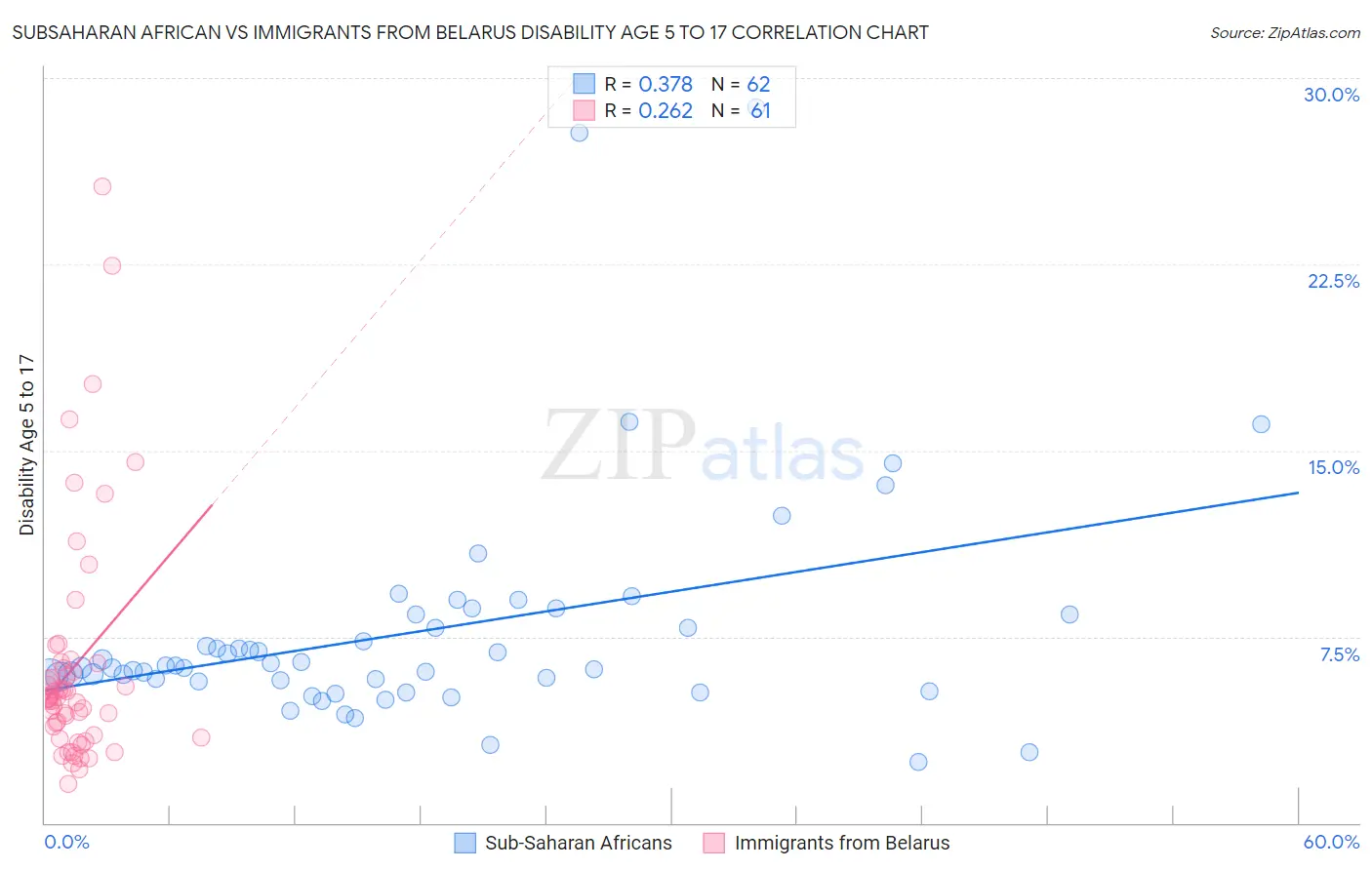 Subsaharan African vs Immigrants from Belarus Disability Age 5 to 17