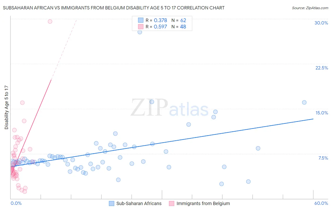 Subsaharan African vs Immigrants from Belgium Disability Age 5 to 17