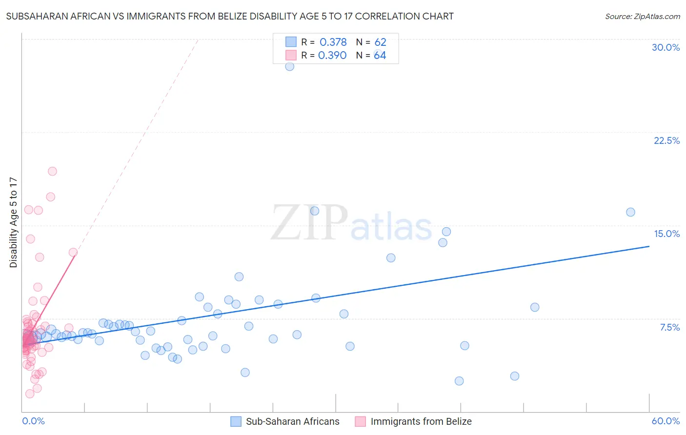 Subsaharan African vs Immigrants from Belize Disability Age 5 to 17