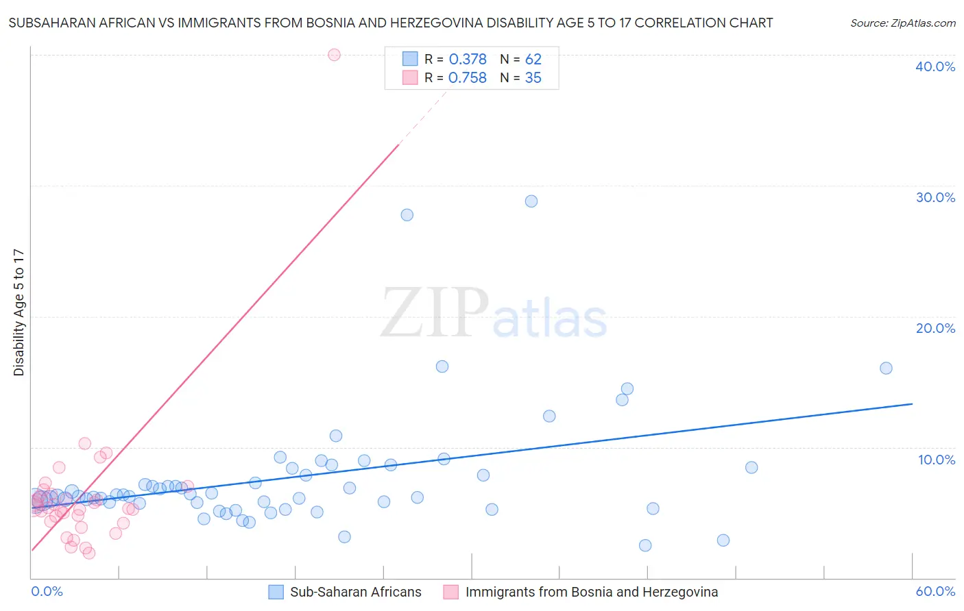 Subsaharan African vs Immigrants from Bosnia and Herzegovina Disability Age 5 to 17