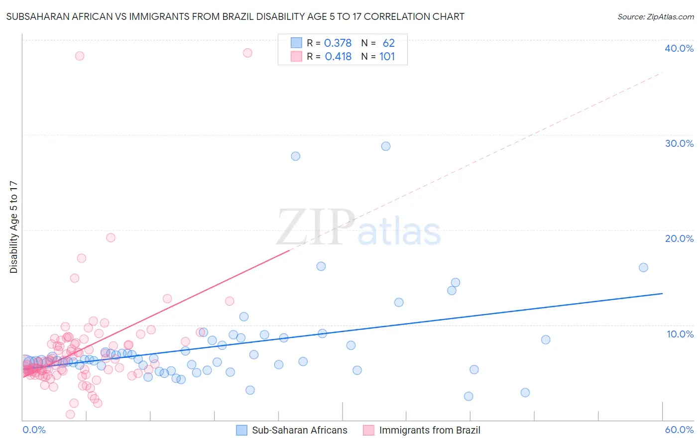 Subsaharan African vs Immigrants from Brazil Disability Age 5 to 17