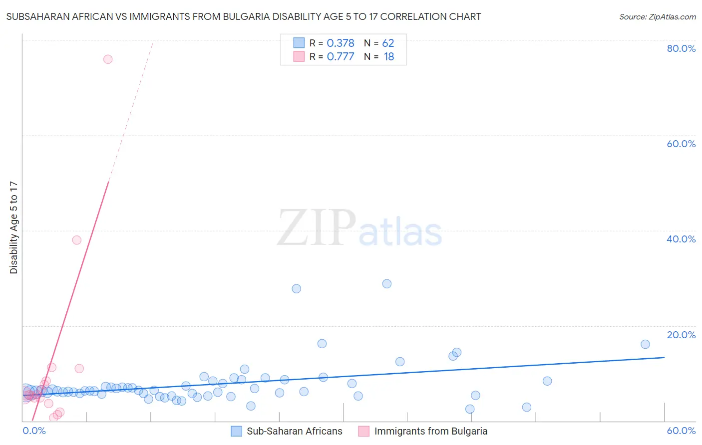 Subsaharan African vs Immigrants from Bulgaria Disability Age 5 to 17