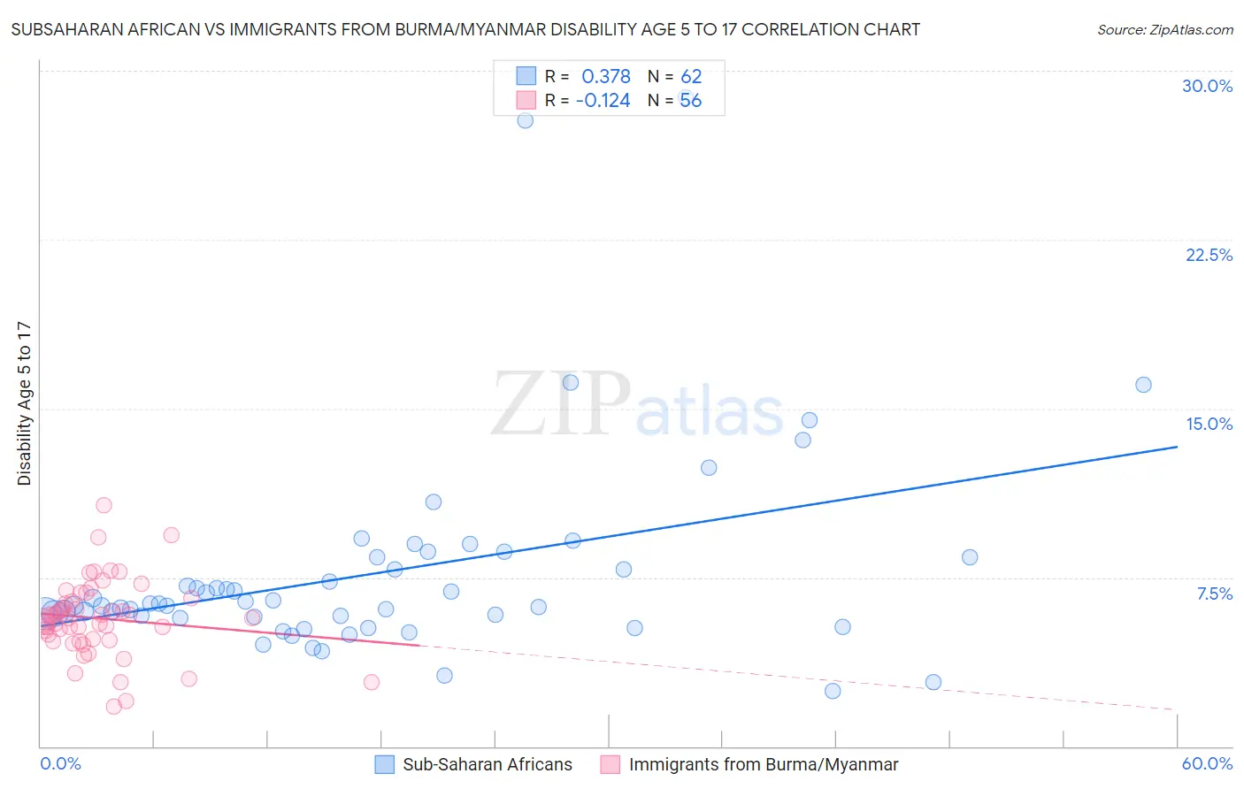 Subsaharan African vs Immigrants from Burma/Myanmar Disability Age 5 to 17