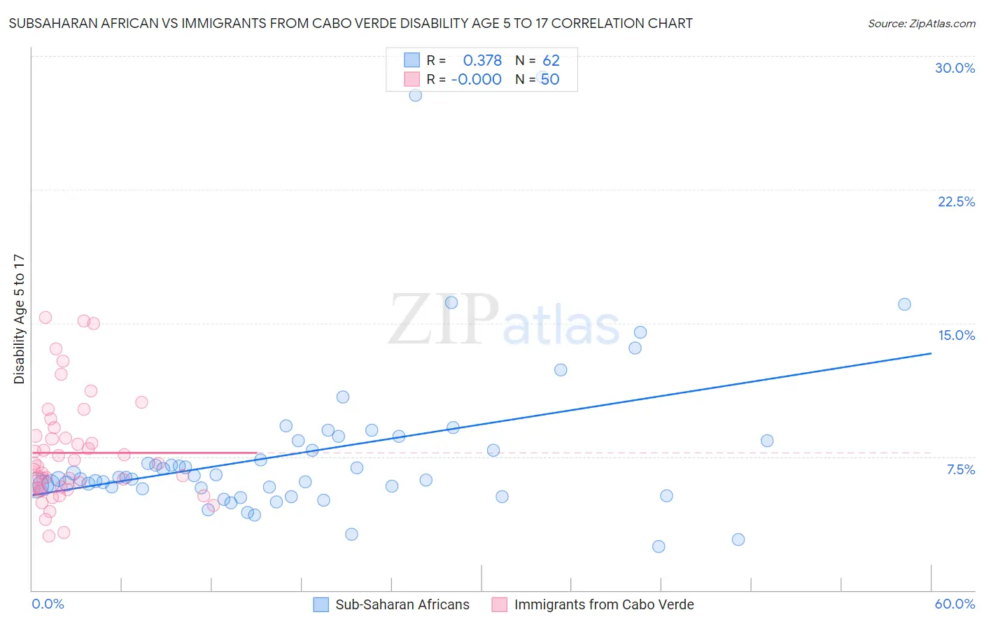 Subsaharan African vs Immigrants from Cabo Verde Disability Age 5 to 17