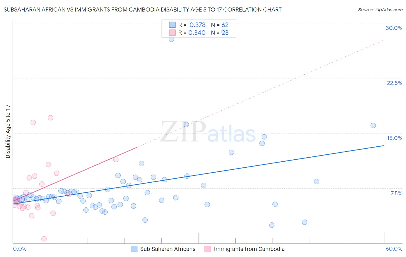 Subsaharan African vs Immigrants from Cambodia Disability Age 5 to 17