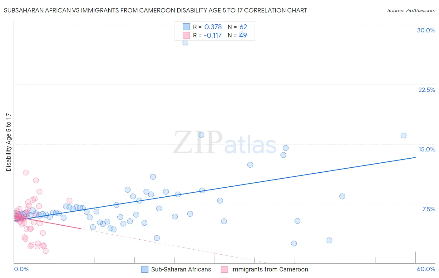 Subsaharan African vs Immigrants from Cameroon Disability Age 5 to 17