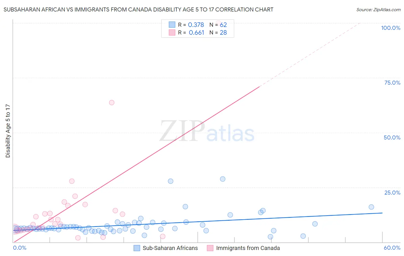 Subsaharan African vs Immigrants from Canada Disability Age 5 to 17