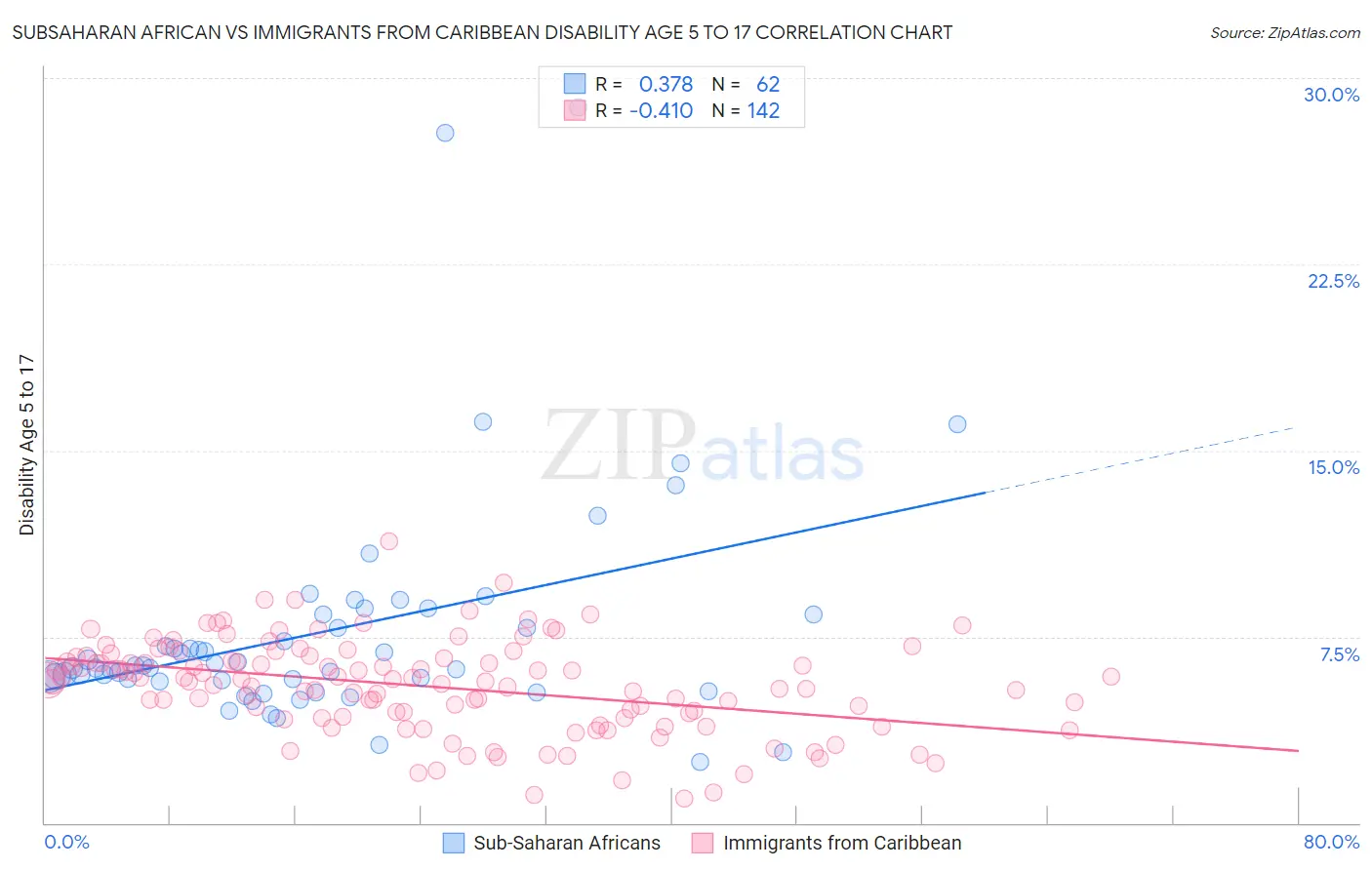 Subsaharan African vs Immigrants from Caribbean Disability Age 5 to 17