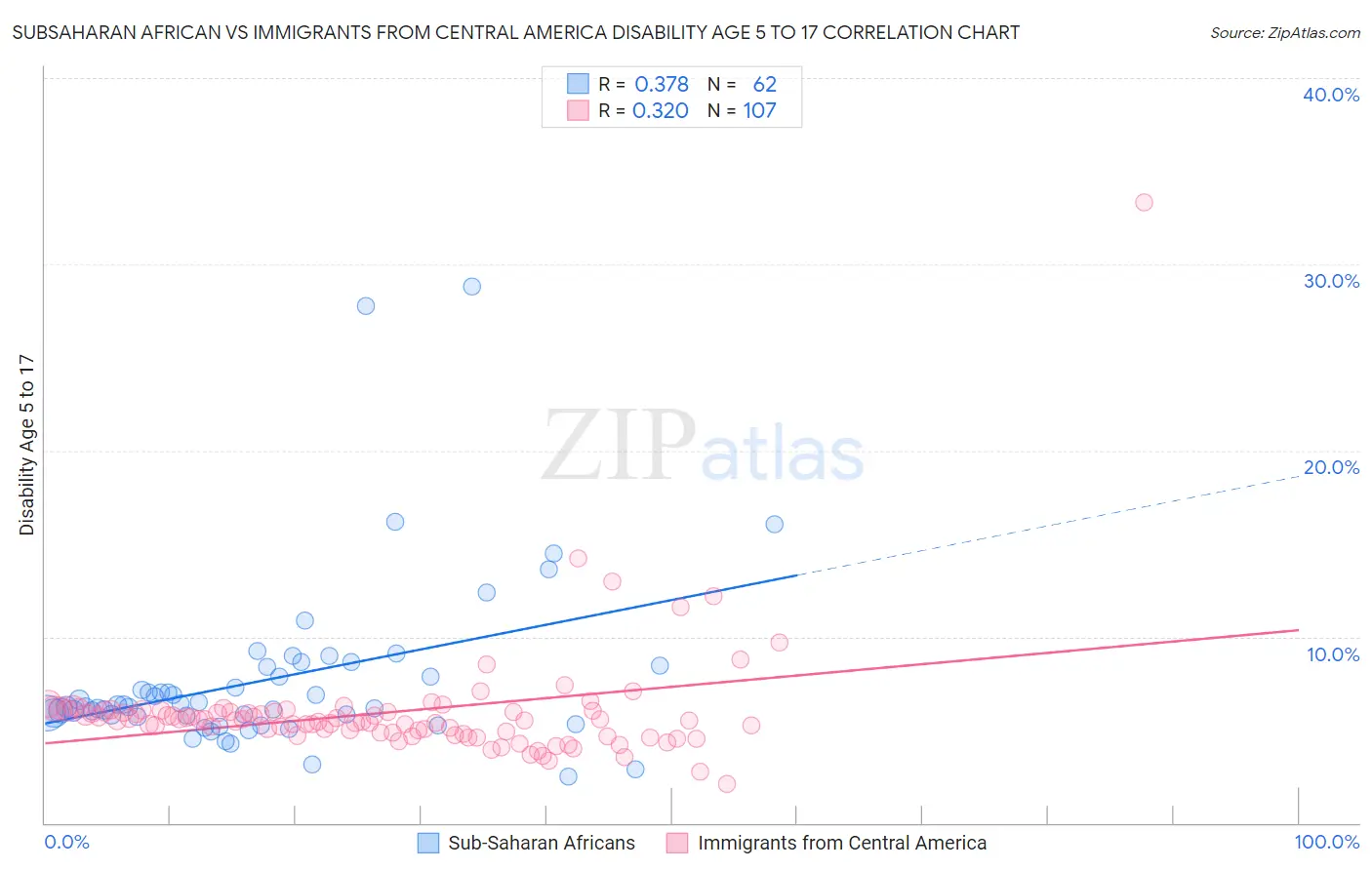 Subsaharan African vs Immigrants from Central America Disability Age 5 to 17