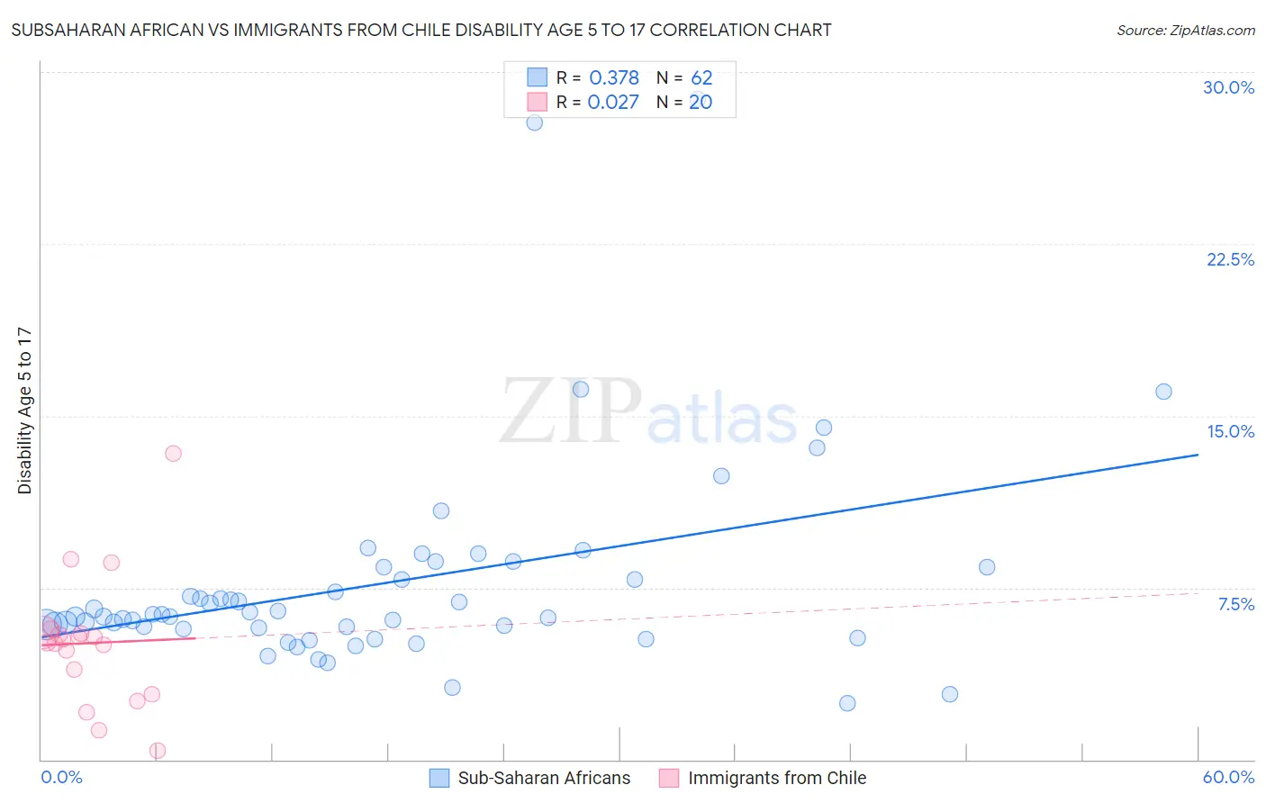 Subsaharan African vs Immigrants from Chile Disability Age 5 to 17