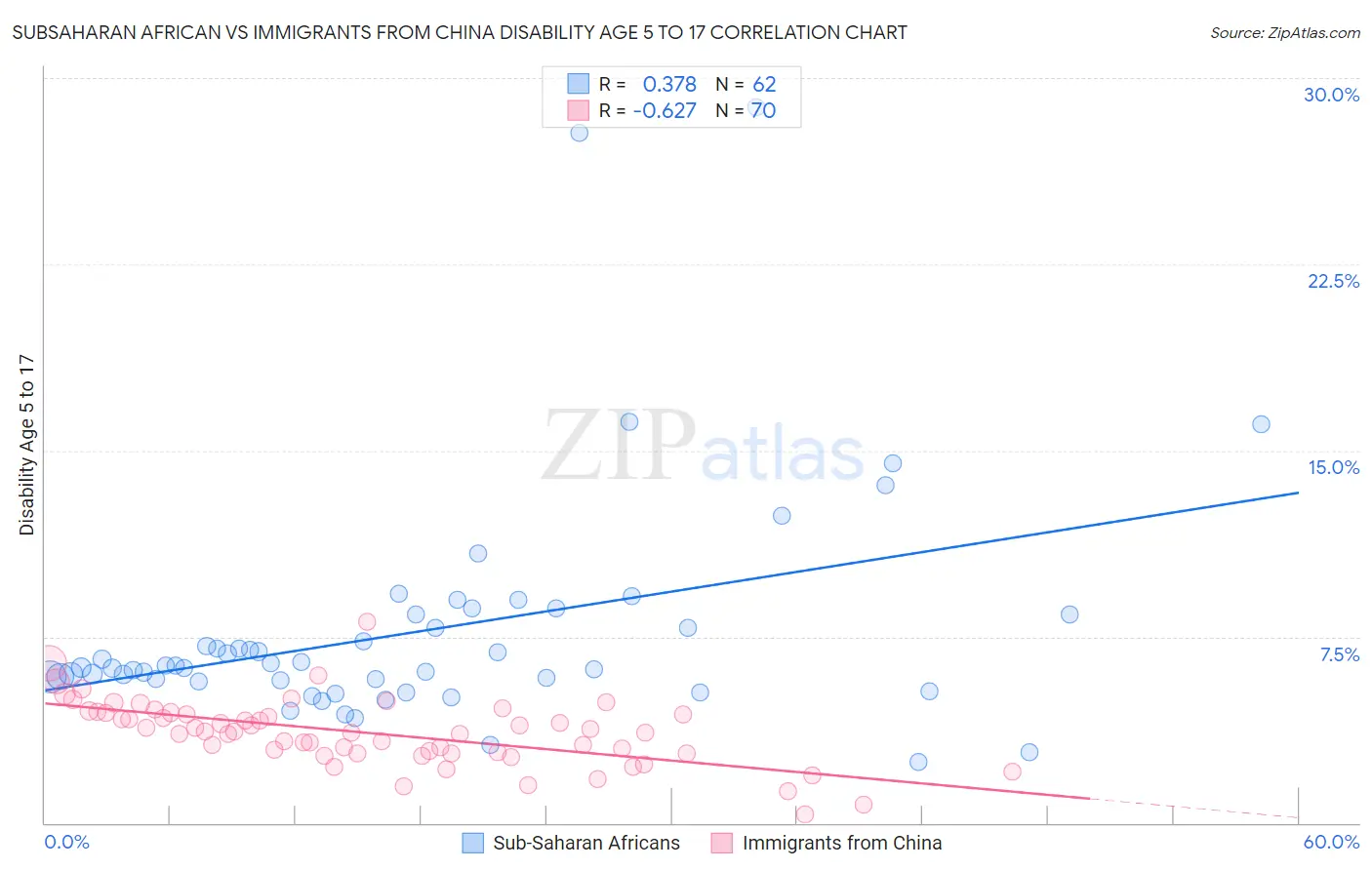 Subsaharan African vs Immigrants from China Disability Age 5 to 17