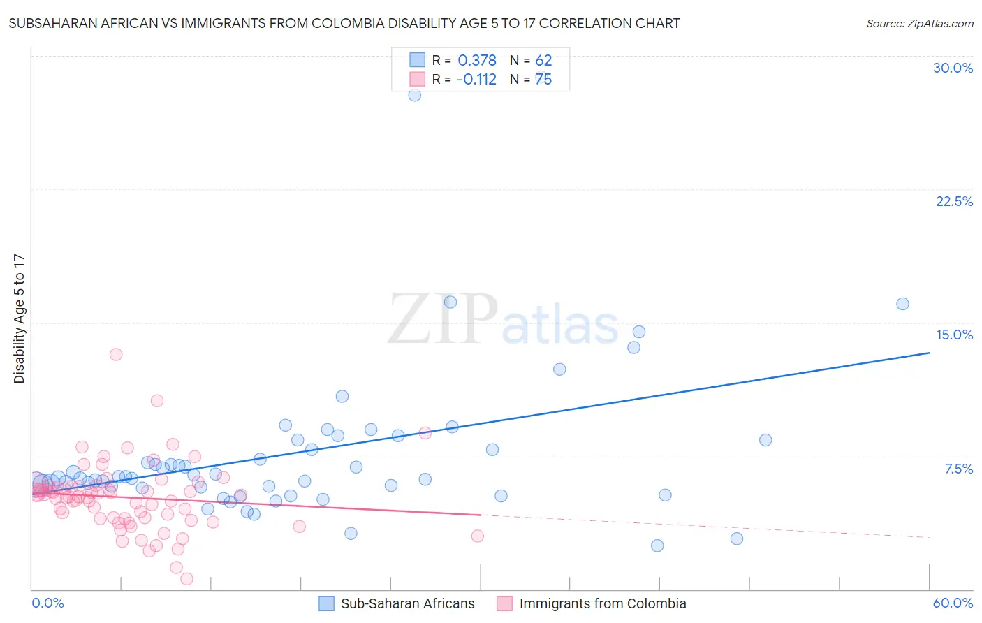 Subsaharan African vs Immigrants from Colombia Disability Age 5 to 17