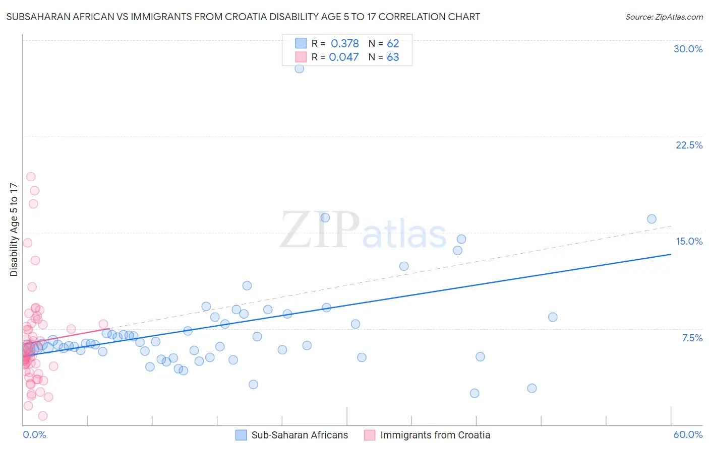 Subsaharan African vs Immigrants from Croatia Disability Age 5 to 17