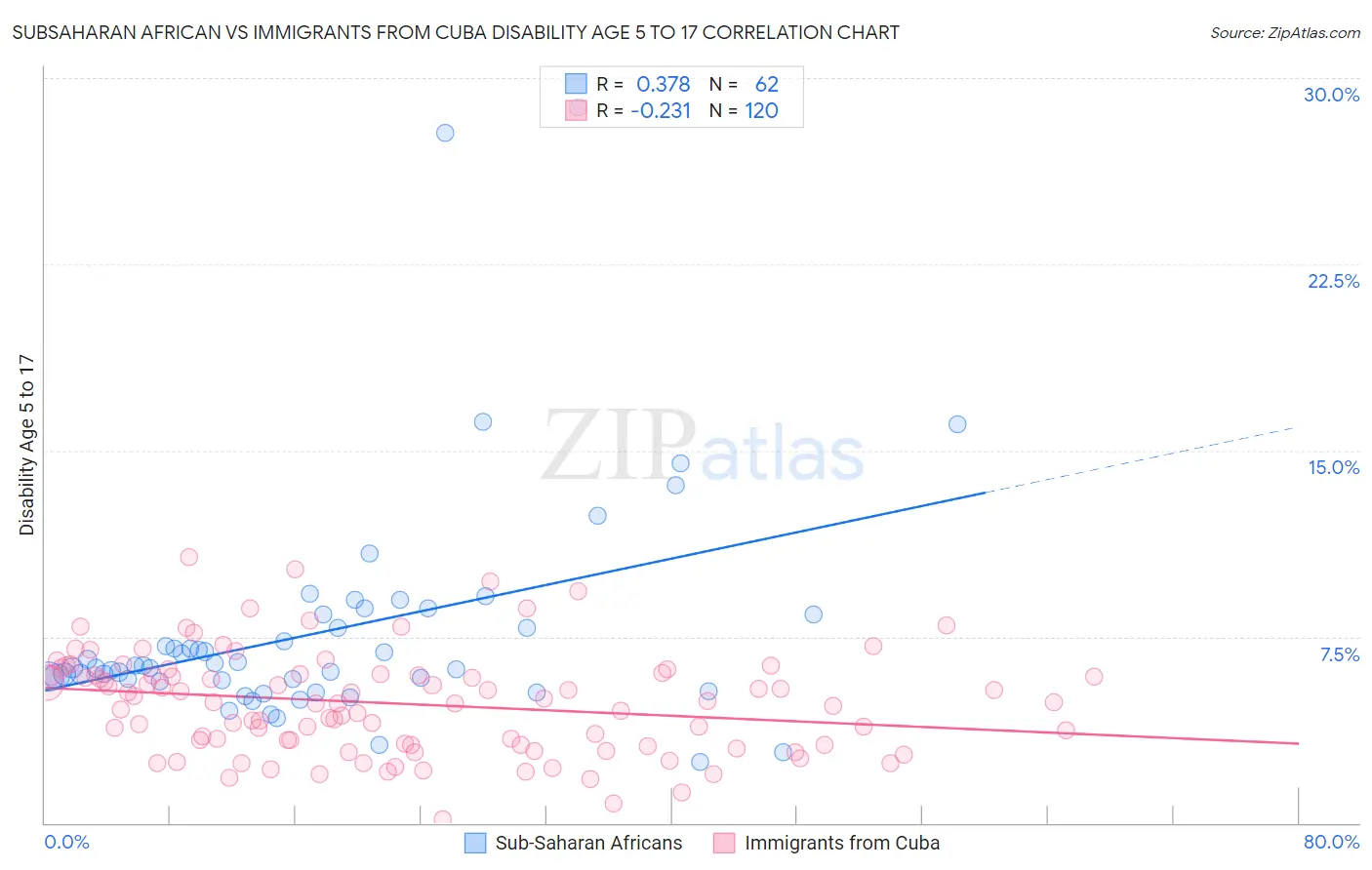 Subsaharan African vs Immigrants from Cuba Disability Age 5 to 17