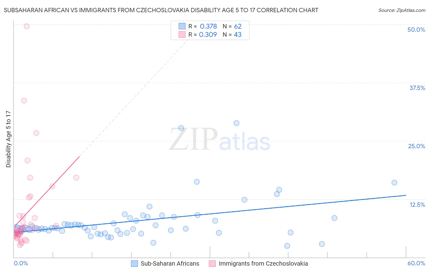 Subsaharan African vs Immigrants from Czechoslovakia Disability Age 5 to 17