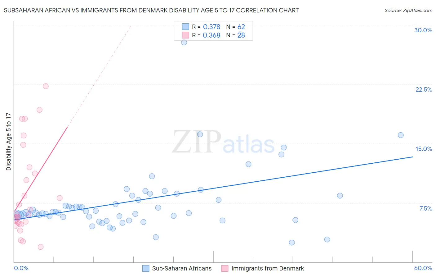 Subsaharan African vs Immigrants from Denmark Disability Age 5 to 17