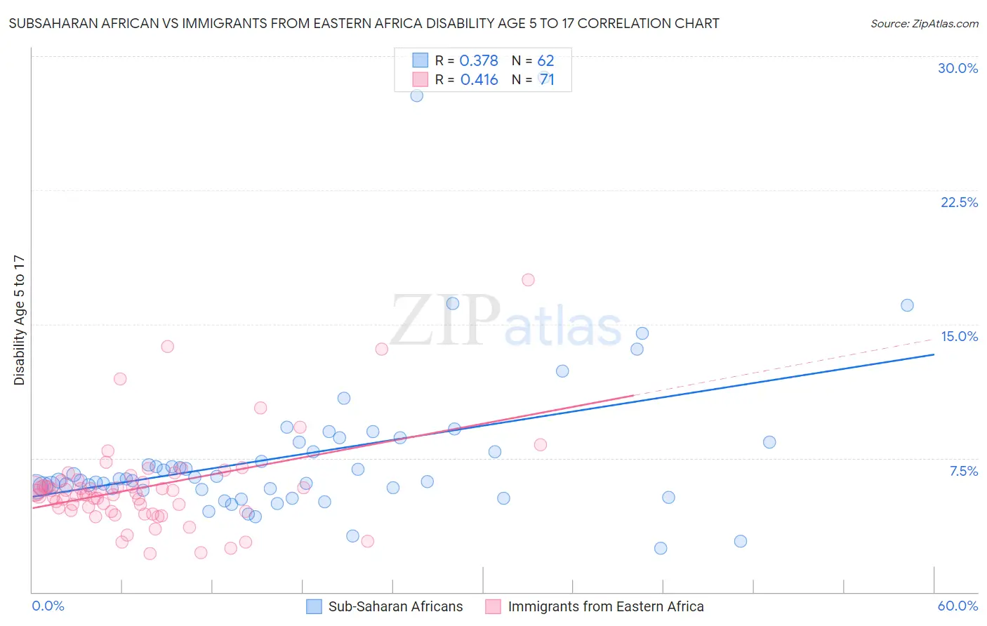 Subsaharan African vs Immigrants from Eastern Africa Disability Age 5 to 17