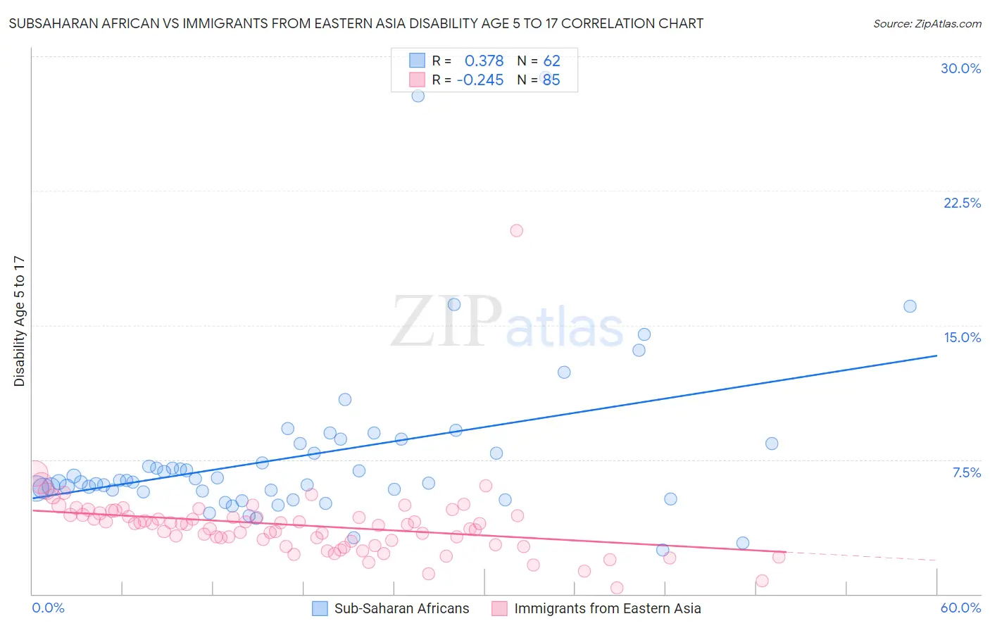 Subsaharan African vs Immigrants from Eastern Asia Disability Age 5 to 17