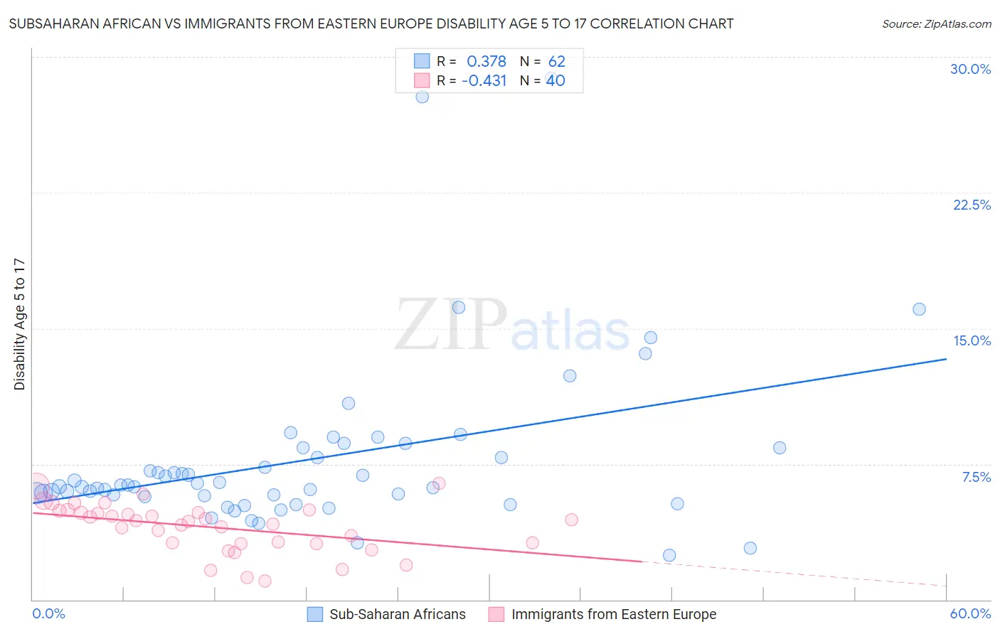 Subsaharan African vs Immigrants from Eastern Europe Disability Age 5 to 17