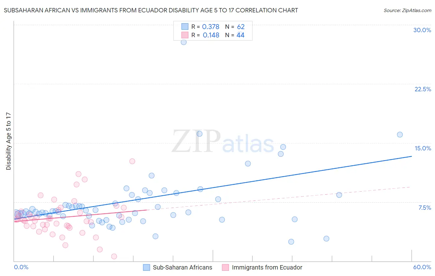 Subsaharan African vs Immigrants from Ecuador Disability Age 5 to 17