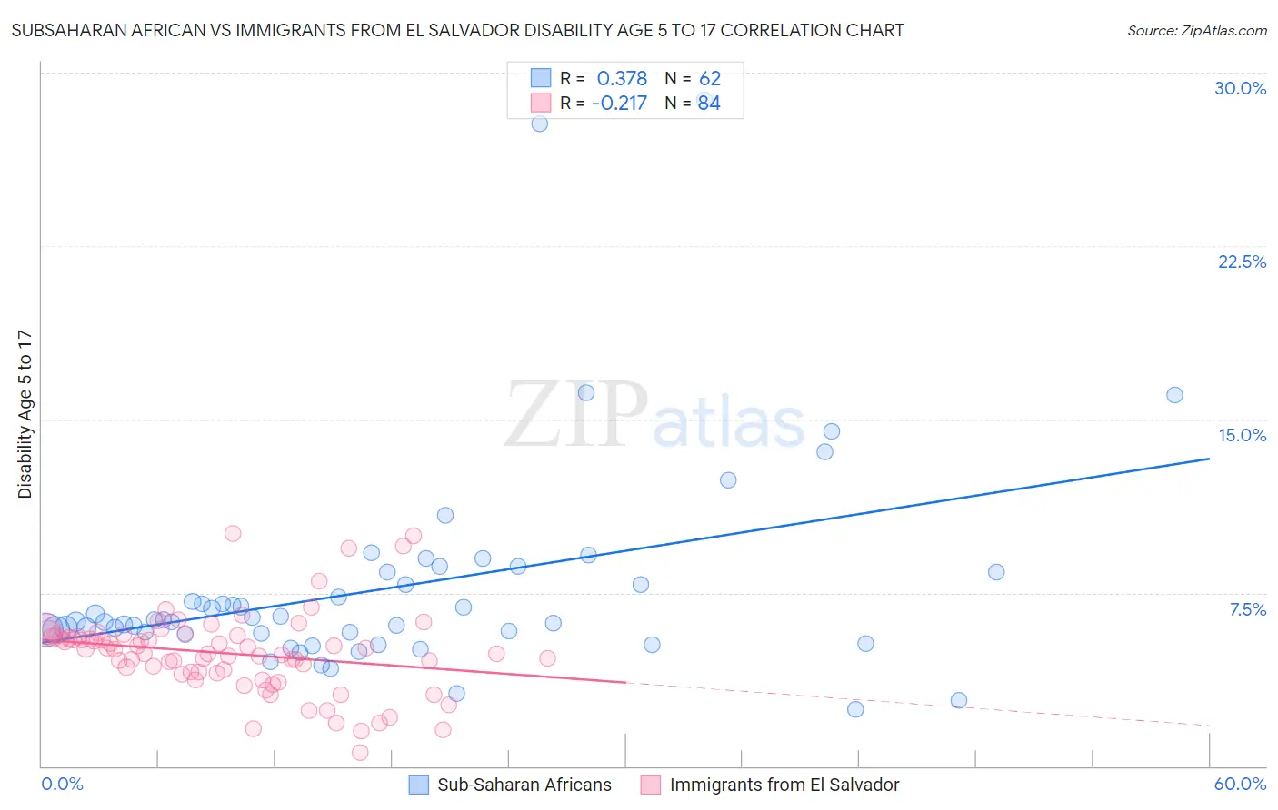 Subsaharan African vs Immigrants from El Salvador Disability Age 5 to 17