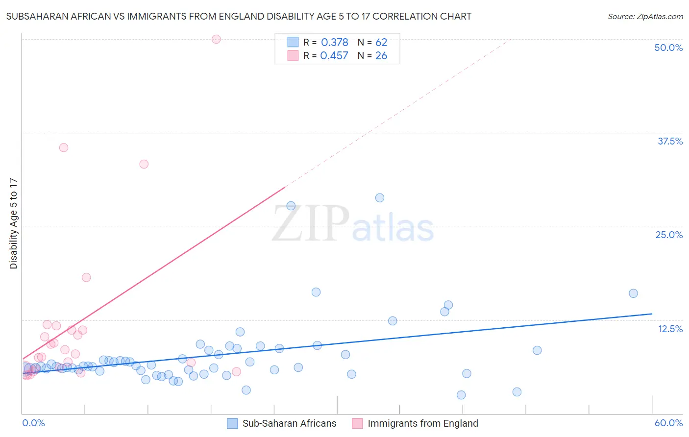 Subsaharan African vs Immigrants from England Disability Age 5 to 17