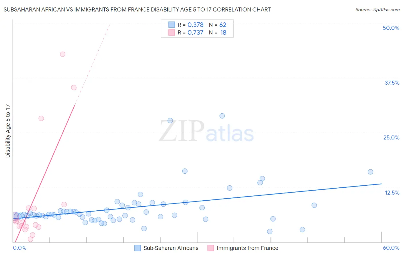 Subsaharan African vs Immigrants from France Disability Age 5 to 17