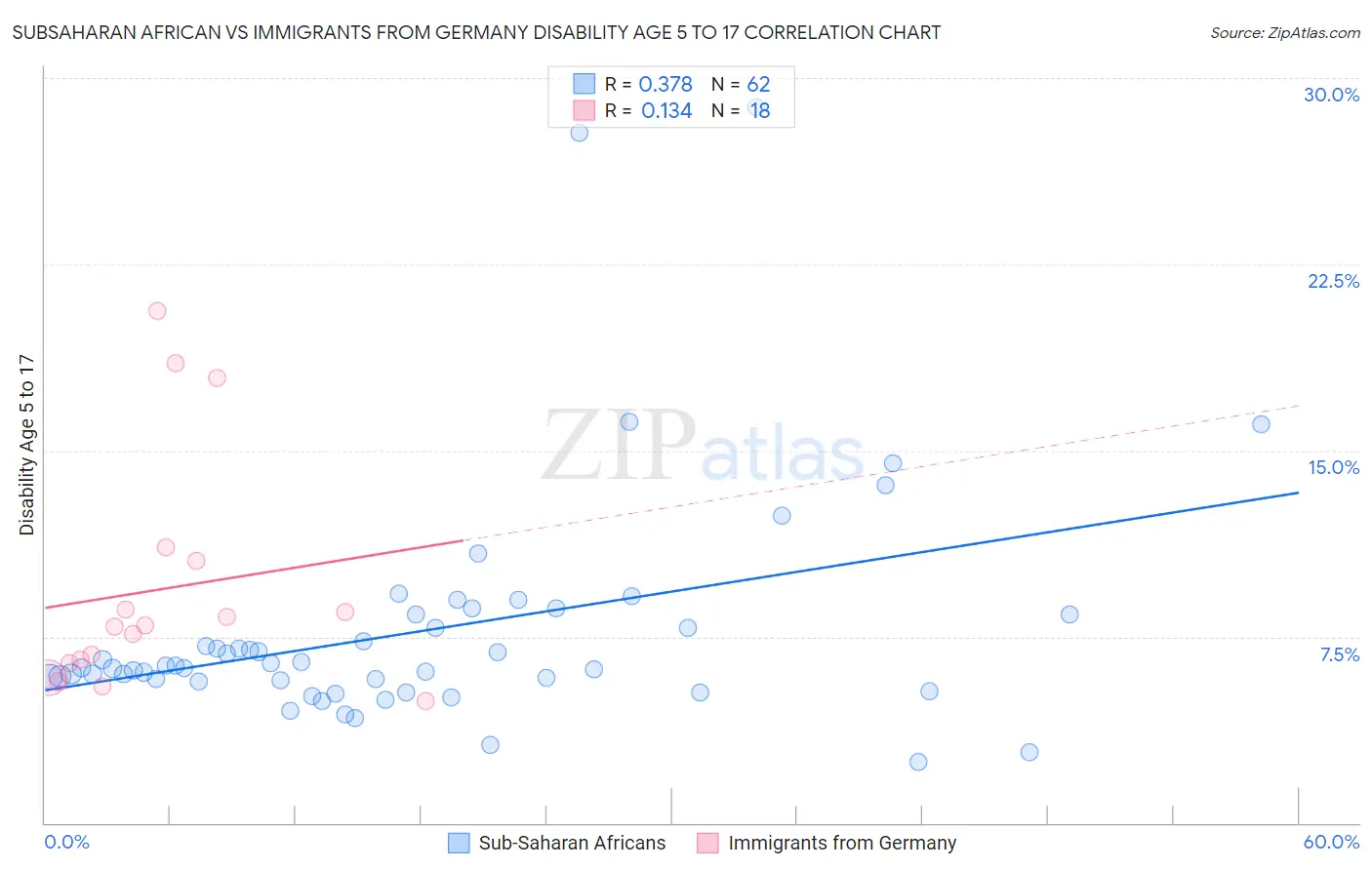 Subsaharan African vs Immigrants from Germany Disability Age 5 to 17