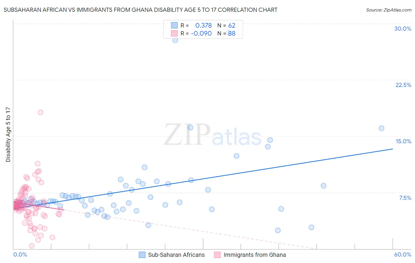 Subsaharan African vs Immigrants from Ghana Disability Age 5 to 17