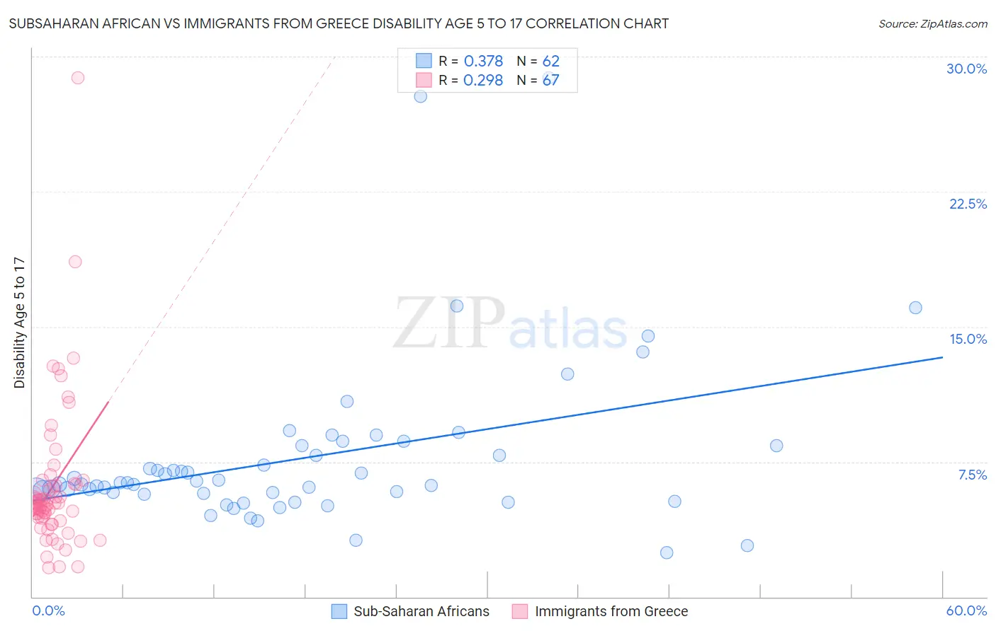 Subsaharan African vs Immigrants from Greece Disability Age 5 to 17