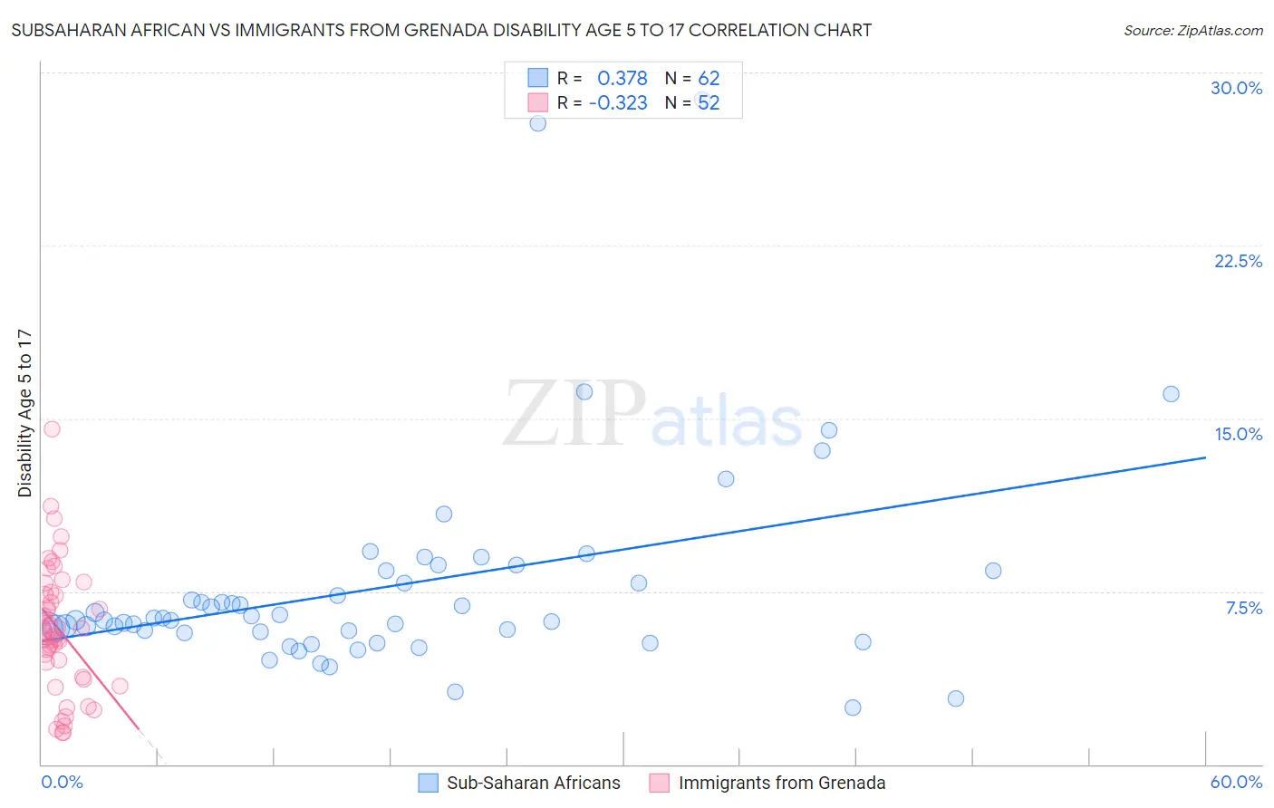 Subsaharan African vs Immigrants from Grenada Disability Age 5 to 17