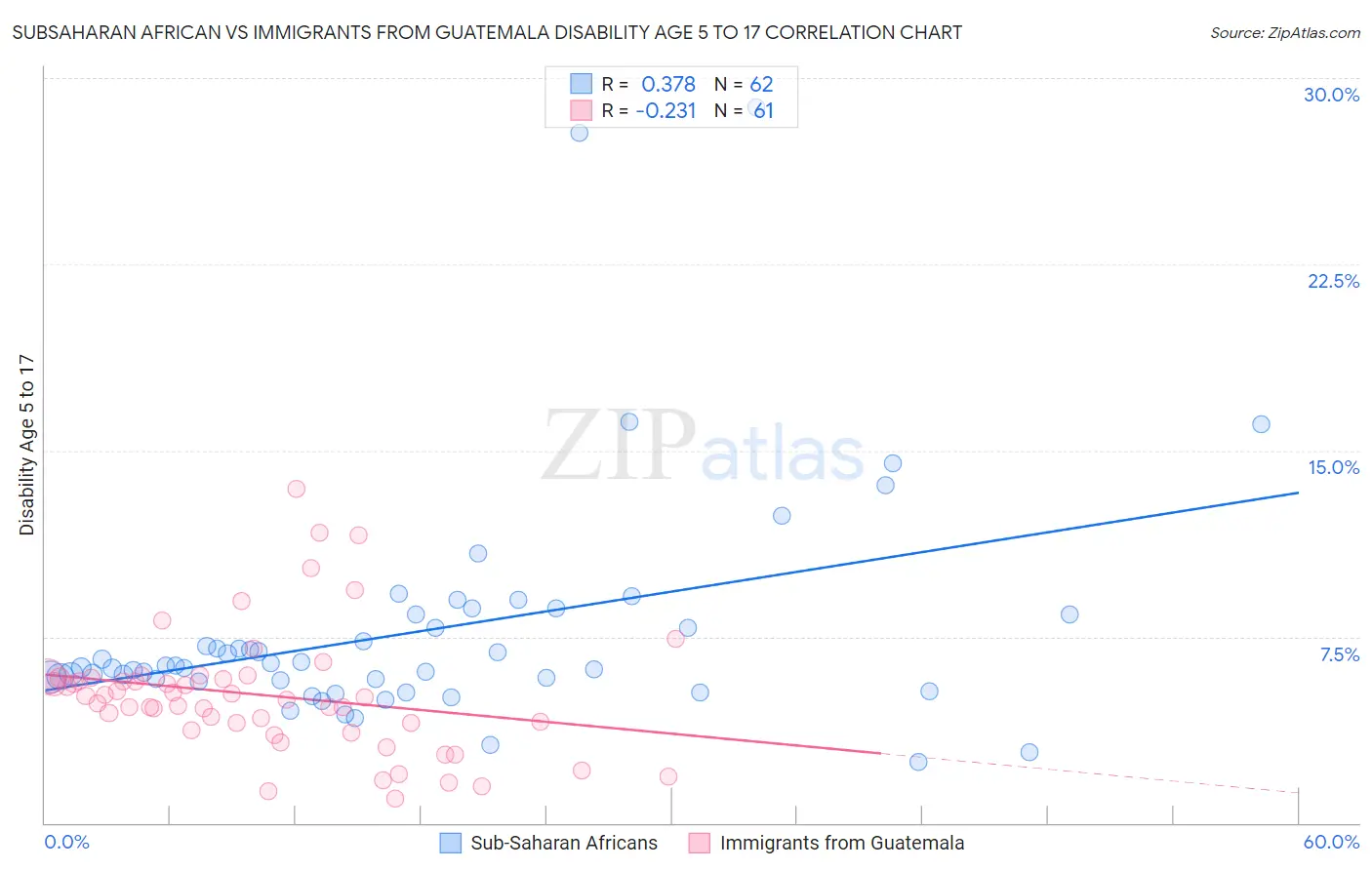 Subsaharan African vs Immigrants from Guatemala Disability Age 5 to 17